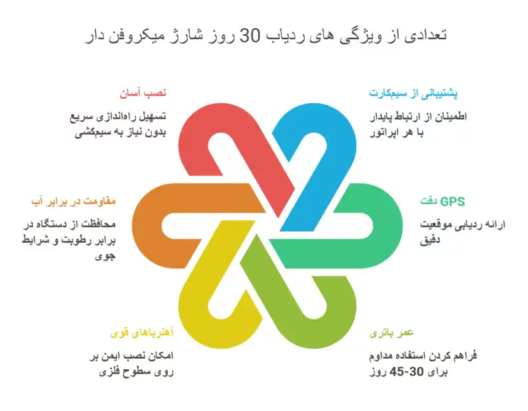 ردیاب آهنربایی 30 روز شارژ 