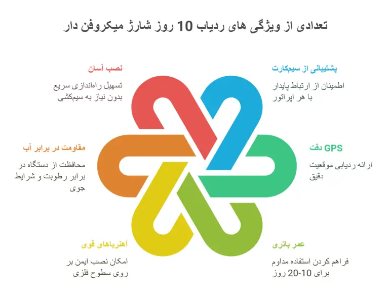 ردیاب 10 وز شارژ مغناطیسی