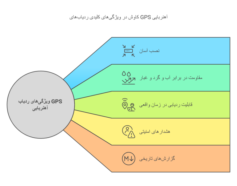 ردیاب 30 وز شارژ مغناطیسی