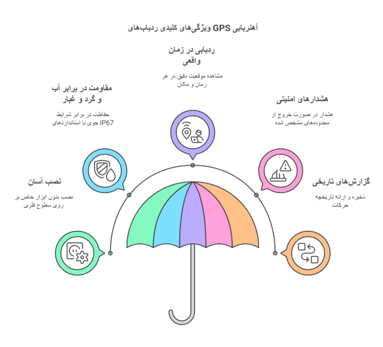 مشخصات ردیاب آهنربایی 30 روز شارژ