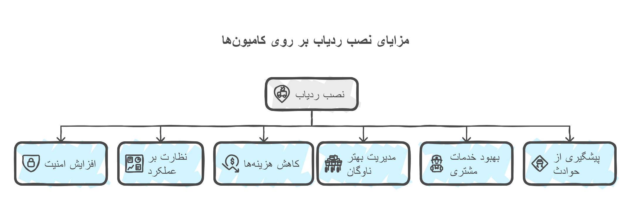 جی پی اس کامیون