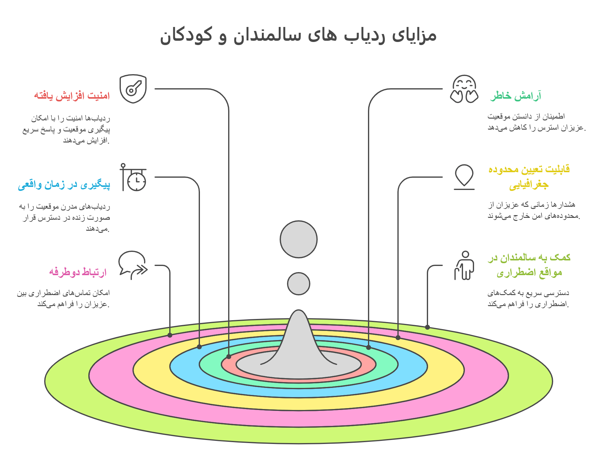 بهترین ردیاب سالمندان و کودکان