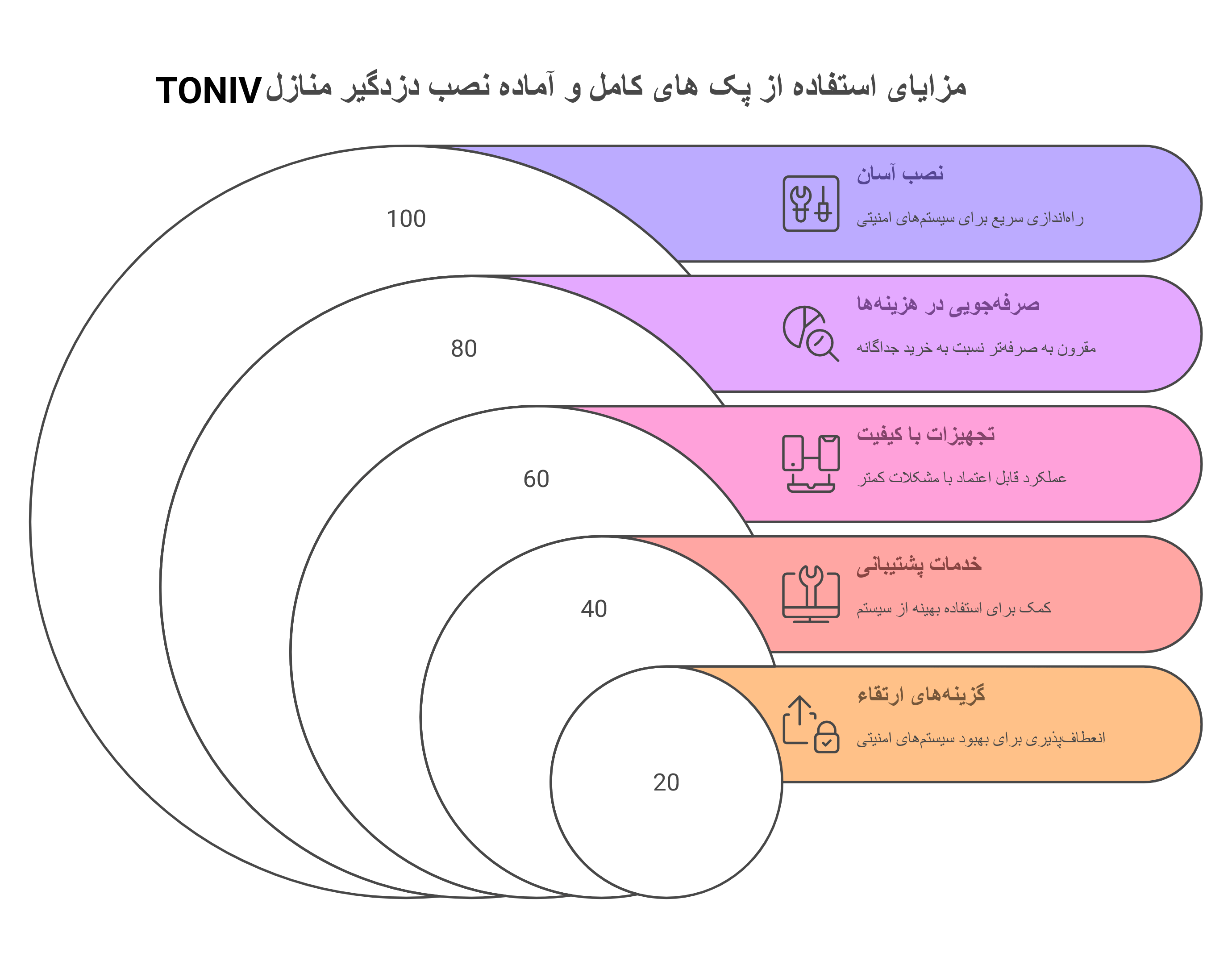 انواع دزدگیر آپارتمان و منزل